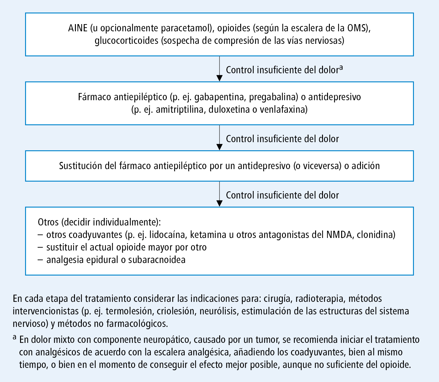 Comprar Tapentadol